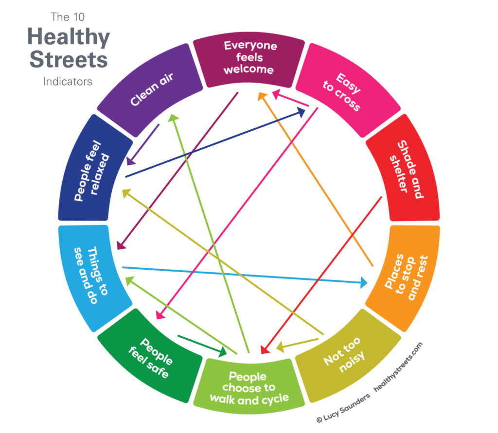 10 Healthy Streets Indicators 